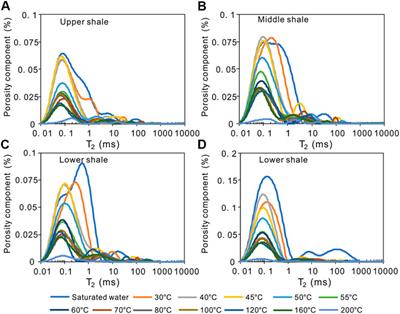 Reservoir characteristics and pore fluid evaluation of Shan 23 Submember transitional shale, eastern Ordos Basin, China: Insights from NMR experiments